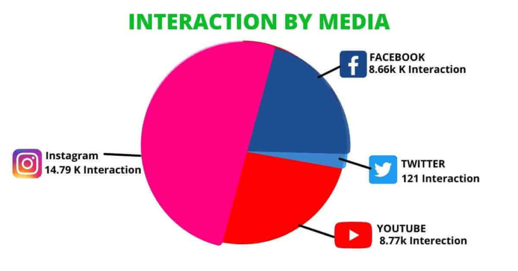 INTERACTION BY MEDIA